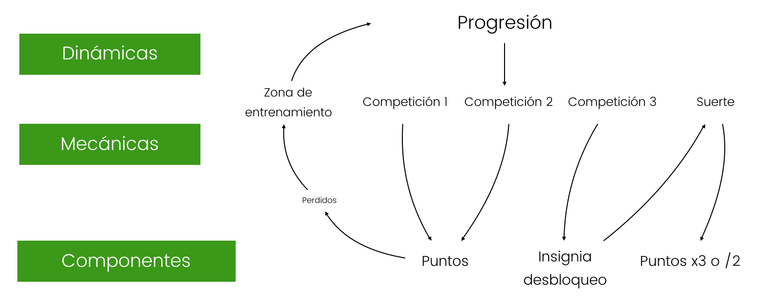 claves básicas de la gamificación ejemplo más avanzado