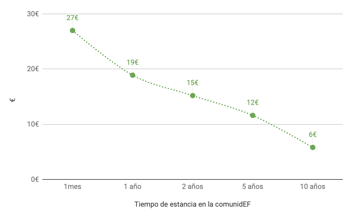 gráfico comunidEF con precio y tiempo