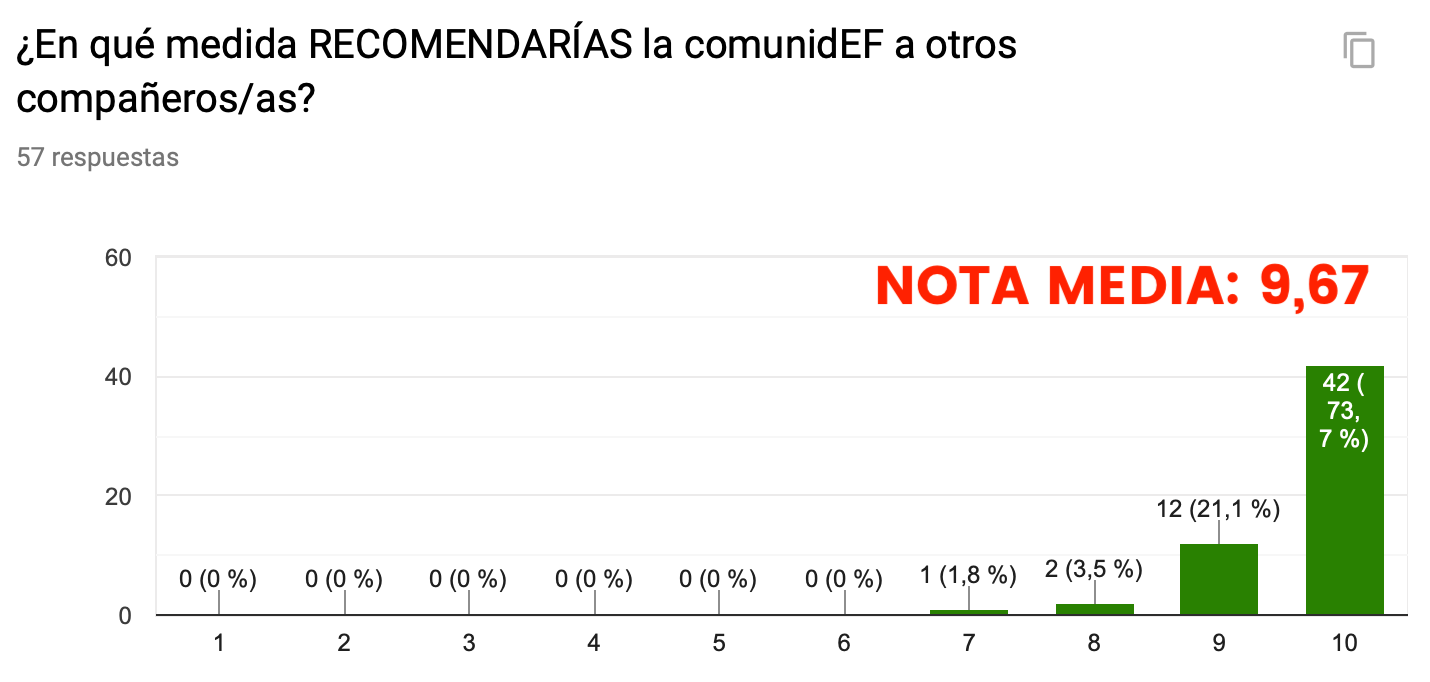 Gráfica nota media de la comunidEF