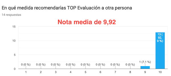 Nota media TOP Evaluación